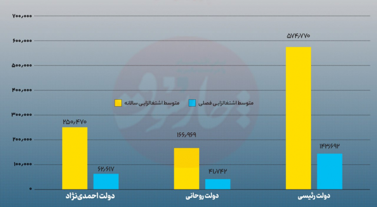 مقایسه عملکرد ۳ دولت در ایجاد شغل / قله اشتغالزایی در دولت رئیسی با مقایسه عملکرد ۳ دولت گذشته در شاخصهای اشتغالزایی، مشخص میشود که دولت رئیسی موفقترین و دولت روحانی ضعیفترین دولت در امر اشتغالزایی بودهاند.