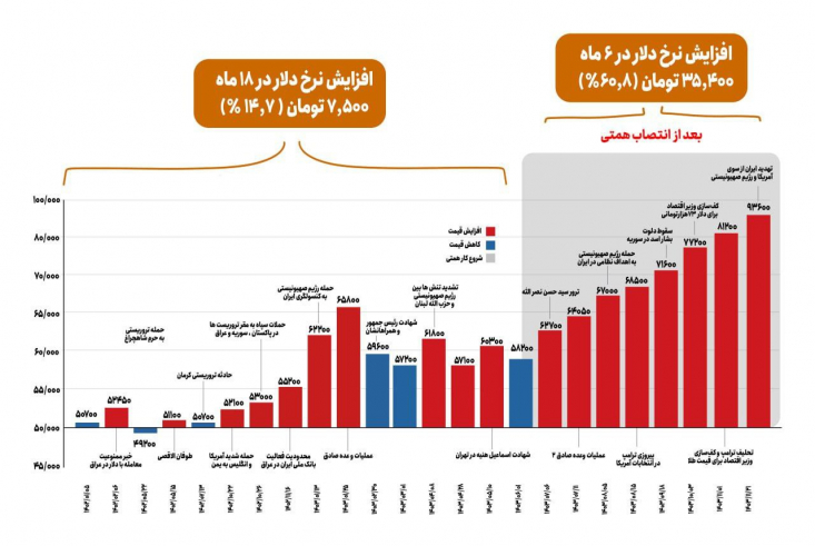گرانی ۳۵ هزار تومانی دلار با حضور همتی در وزارت اقتصاد/ قبل از آمدن همتی دلار در ۱۸ ماه مدیریت فرزین فقط ۷۵۰۰ تومان گران شده بود + نمودار از زمانی که عبدالناصر همتی به عنوان وزیر اقتصاد منصوب شد، با اصرار بر سیاست غلط حذف ارز نیمایی و کنار گذاشتن سیاست تثبیت، ارزش دلار در کمتر از ۶ ماه با افزایش بیش از ۶۰ درصدی از ۵۸ به ۹۳ هزار تومان افزایش یافت.