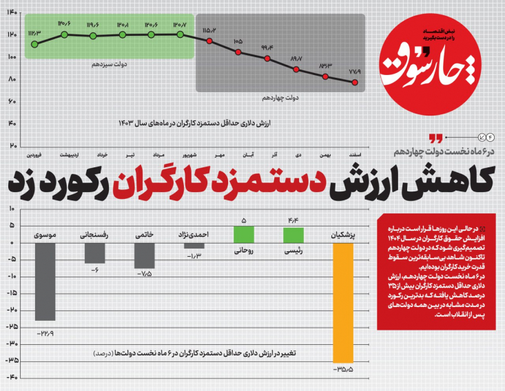 در ۶ ماه نخست دولت چهاردهم؛ کاهش ارزش دستمزد کارگران رکورد زد/ آیا افزایش حقوق کارگران تورم حداکثری دولت چهاردهم را جبران می کند؟ در حالی این روزها قرار است درباره افزایش حقوق کارگران در سال ۱۴۰۴ تصمیمگیری شود که در دولت چهاردهم تاکنون شاهد بیسابقهترین سقوط قدرت خرید کارگران بودهایم.