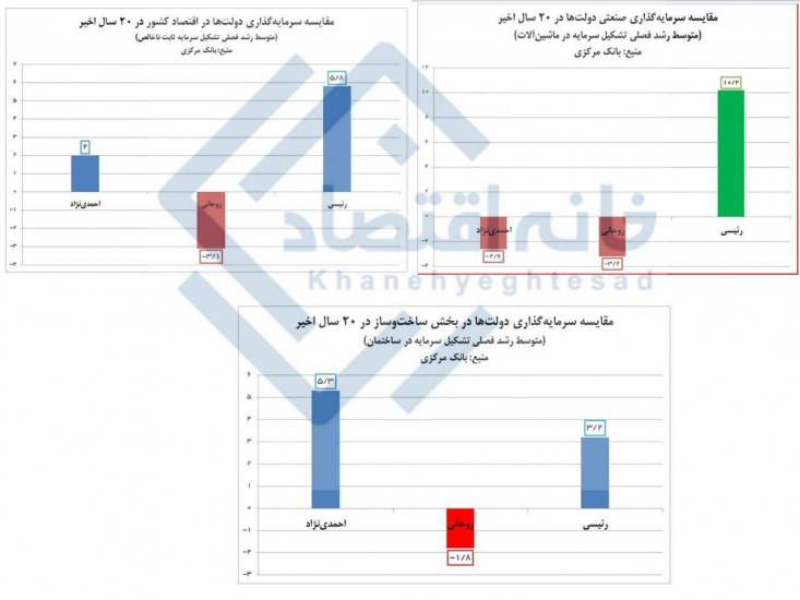 آمارهای بانک مرکزی نشان می‌دهد طی ۳ دولتی که در ۲۰ سال اخیر بر سر کار آمدند، عملکرد افتضاح دولت حسن روحانی سبب نزول شدید سرمایه‌گذاری در اقتصاد ایران شده است.