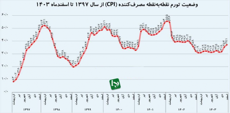 نرخ تورم میانگین (۱۲ماهه) که از اردیبهشت ۱۴۰۲ به طور مستمر نزولی شده بود، با تغییر دولت در اواسط سال ۱۴۰۳ روند نزولی آن متوقف شد و نهایتا اسفندماه دوباره صعودی شد.