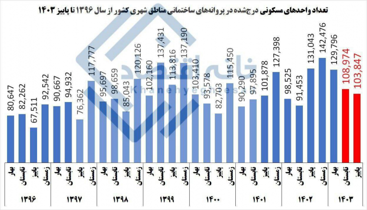  در تابستان سال ۱۴۰۳ نیز تعداد ۱۰۸ هزار و ۹۷۴ واحد مسكونی در پروانه‌های صادرشده برای احداث ساختمان پيش‌‌بينی شده بود كه نسبت به بهار سال جاری ۱۶ درصد کاهش و نسبت به فصل مشابه سال گذشته ۱۲/۲  درصد افزایش داشته است.‏