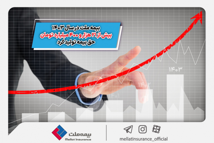 شرکت بیمه ملت در ۱۲ ماهه سال گذشته بیش از ۲۱ هزار و ۴۹۱ میلیارد تومان حق بیمه تولید کرد که این رقم نسبت به دوره مشابه سال قبل از آن، بیش از ۱۵.۸ هزار میلیارد تومان (۳.۷۹ برابر) بیشتر است.
