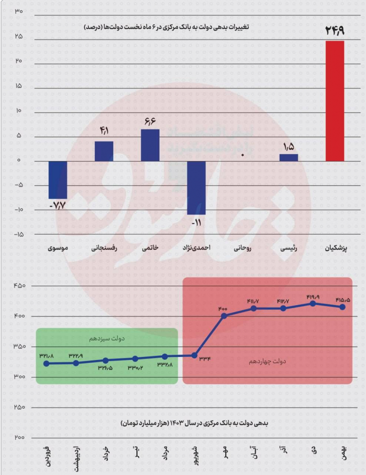 در شش ماه نخست دولت پزشکیان، بدهی دولت به بانک مرکزی با افزایش چشمگیر ۲۴.۹ درصدی به ۸۲۷۰۰ میلیارد تومان رسید، رکوردی که هیچ دولتی پس از انقلاب به آن دست نیافته است.