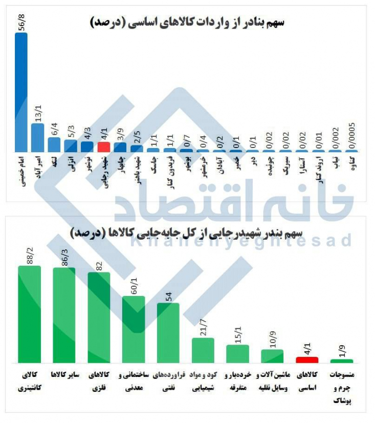 پس از اتفاقات تلخ انفجار در بندر شهید رجایی، برخی از رسانه‌ها با جوسازی عجیب‌وغریب، از تاثیر چشمگیر این اتفاقات بر کاهش عرضه کالاهای اساسی و افزایش قیمت این کالاها خبر دادند.