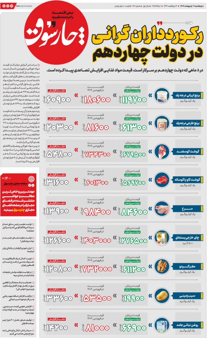 رکوردداران گرانی در دولت چهاردهم/ رشد چشمگیر قیمت مواد غذایی اساسی رتبه اول گرانی در اختیار مغز بادام درختی است که قیمت آن در ۸ ماه گذشته ۲۲۶ هزار تومان بیشتر شده است. مغز بادام درختی در پایان دولت سیزدهم حدود ۶۴۲ هزار تومان بود که هم اینک به ۸۶۹ هزار تومان افزایش یافته است.