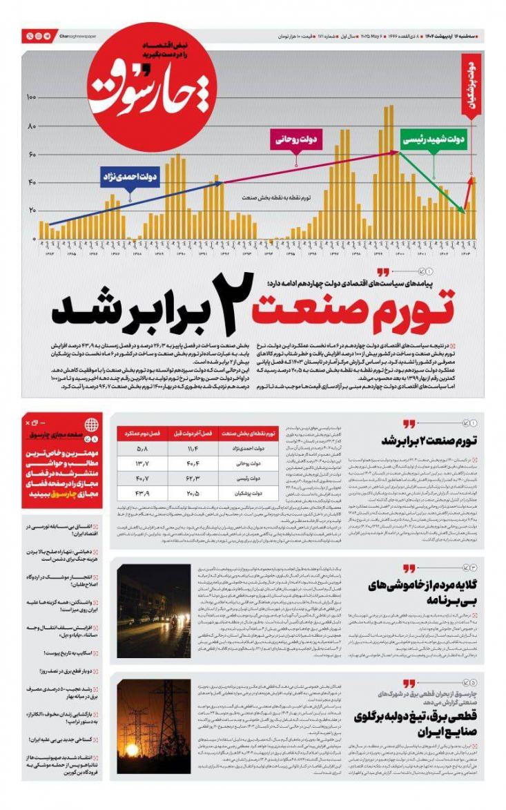 ادامهدار بودن پیامدهای سیاستهای اقتصادی دولت چهاردهم/ تورم صنعت ۲ برابر شد سیاستهای اقتصادی دولت چهاردهم مبنی بر آزادسازی قیمتها موجب شد تا تورم بخش صنعت و ساخت در فصل پاییز به ۲۶.۳ درصد و در فصل زمستان به ۴۳.۹ درصد افزایش یابد.
