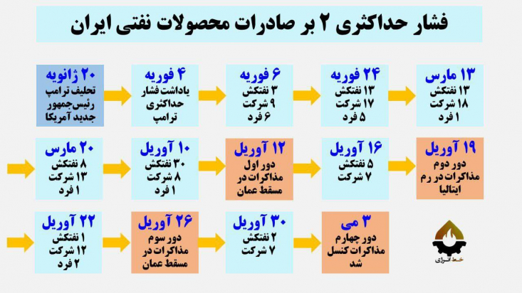 هر دور مذاکره با آمریکا مساوی با یک بسته جدید تحریم نفتی/ ۱۸۲ تحریم نفتی جدید علیه ایران فشار تحریمی در دوره ترامپ به ۳ برابر دوره بایدن رسیده اما به دلیل تحولات جهانی بخصوص جنگ تعرفهای آمریکا با چین، چینیها همچنان خریدار نفت ایران باقی مانده و فشار حداکثری را خنثی کردهاند.