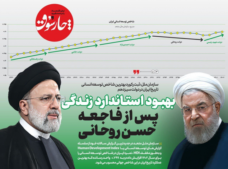 سازمان ملل رکورد بهترین شاخص توسعه انسانی تاریخ ایران را برای دولت سیزدهم ثبت کرد/ بهبود استاندارد زندگی؛ پس از فاجعه حسن روحانی روزنامه چارسوق امروز در گزارش ویژه خود نوشت: سازمان ملل متحد در جدیدترین گزارش سالانه خود از سلسله گزارشهای توسعه انسانی یا Human Development Index و به طور مخفف HDI ، نمره ایران در شاخص توسعه انسانی را برای سال ۱۴۰۲ افزایش داده و به ۰.۷۹۹ واحد رسانده که بهترین عملکرد تاریخ ایران در این شاخص جهانی محسوب میشود.