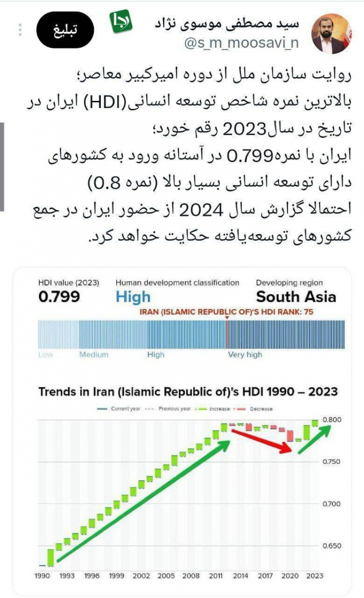 بالاترین نمره شاخص توسعه انسانی در تاریخ ایران در دوره شهید رئیسی/ ایران، بالاتر از چین و هند ایران با نمره ۰.۷۹۹ در یک قدمی رسیدن به کشورهای دارای توسعه انسانی بسیار بالا قرار گرفته است. کشورها با کسب نمره ۰.۸ در رده کشورهای با توسعه انسانی بسیار بالا قرار میگیرد.