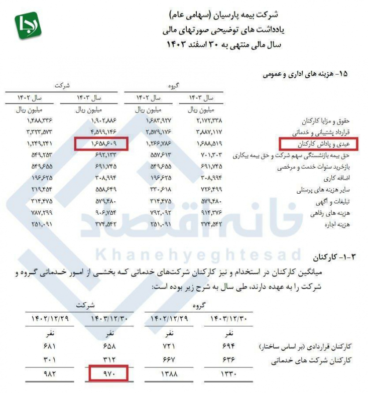 عیدی و پاداش ۱۷۱ میلیون تومانی بیمه پارسیان به هر کارمند بیمه پارسیان طی سال گذشته نزدیک به ۱۶۶ میلیارد تومان صرف پرداخت عیدی و پاداش به ۹۷۰ کارمند خود کرده که با تقسیم آن به تعداد کارمندان شرکت، به طور میانگین به هر نفر حدود ۱۷۱ میلیون تومان میرسد.