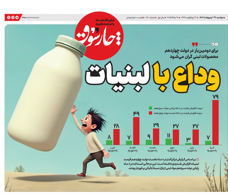 وداع با لبنیات/ برای دومین بار در دولت چهاردهم لبنیات دوباره گران میشود بر اساس گزارش مرکز آمار در ۸ ماه نخست دولت چهاردهم قیمت لبنیات افزایش شدیدی داشته است. این در حالی است که در ۸ ماه پایانی دولت سیزدهم مواد لبنی از بازار نسبتاً باثباتی برخوردار بودند.