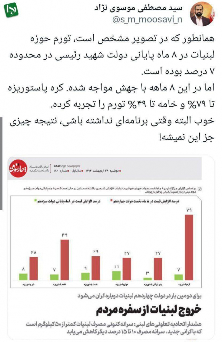 تورم عجیب و غریب در لبنیات/ وضعیت حاصل از ورود بی برنامه به ریاست جمهوری آمارها نشان میدهد اما در ۸ ماه اخیر، نرخ تورم کره پاستوریزه تا ۷۹% و خامه تا ۴۹% جهش داشته است! این یعنی عملا سفره مردم از کره و خامه خالی خواهد شد.