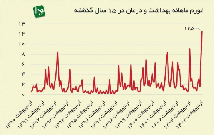 انتقاد ظهوریان از تورم بهداشت و درمان/بالاترین تورم ماهانه درمان در چهاردهه اخیر در پی افزایش بیضابطه تعرفههای سلامت در دولت پزشکیان میثم ظهوریان: بخش مهمی از آن حاصل سیاستهای صنفگرایانه وزارت بهداشت در افزایش بیضابطه تعرفههای سلامت است.