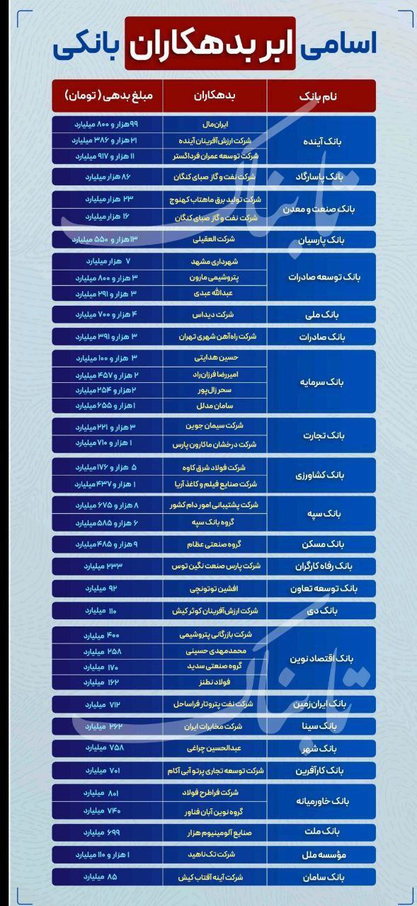 در فهرستی از ابربدهکاران نظام بانکی کشور، نام‌های شناخته‌شده‌ای مانند بانک آینده، پروژه ایران‌مال، حسین هدایتی، سامان مدلل و شرکت مخابرات ایران در صدر بدهکاران به چشم می‌خورد.