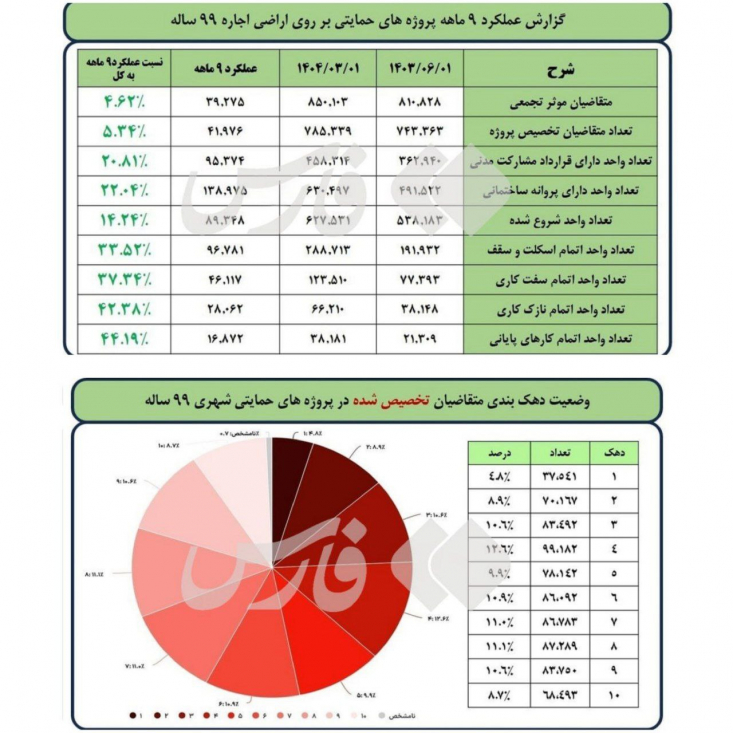 دستانداز جدید وزارت راه برای متقاضیان مسکن/ ایجاد فیلتر جدید برای حذف متقاضیان درحالیکه قانون جهش تولید مسکن بهصراحت شرایط متقاضیان را مشخص کرده، وزارت راه با خلق اصطلاح مبهم «متقاضی مؤثر»، فیلتر جدیدی برای حذف بخشی از واجدان شرایط ایجاد کرده است.