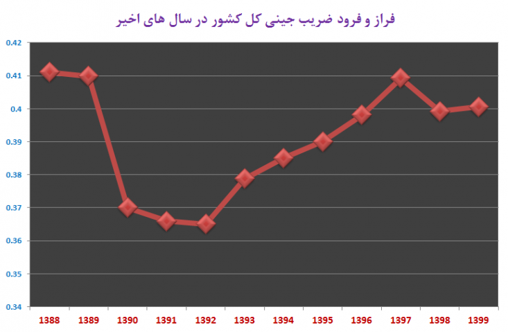 آمارهای رسمی تائیدی بر افزایش روند توزیع نابرابر درآمد و ثروت و افزایش فاصله طبقاتی به نفع مرفهین جامعه است، جایی که در کنار تمامی عوامل، تورم، عدم ثبات اقتصادی و سهم قابل توجه یارانه‌های پنهان برای قشر ثروتمند قابل تامل است.