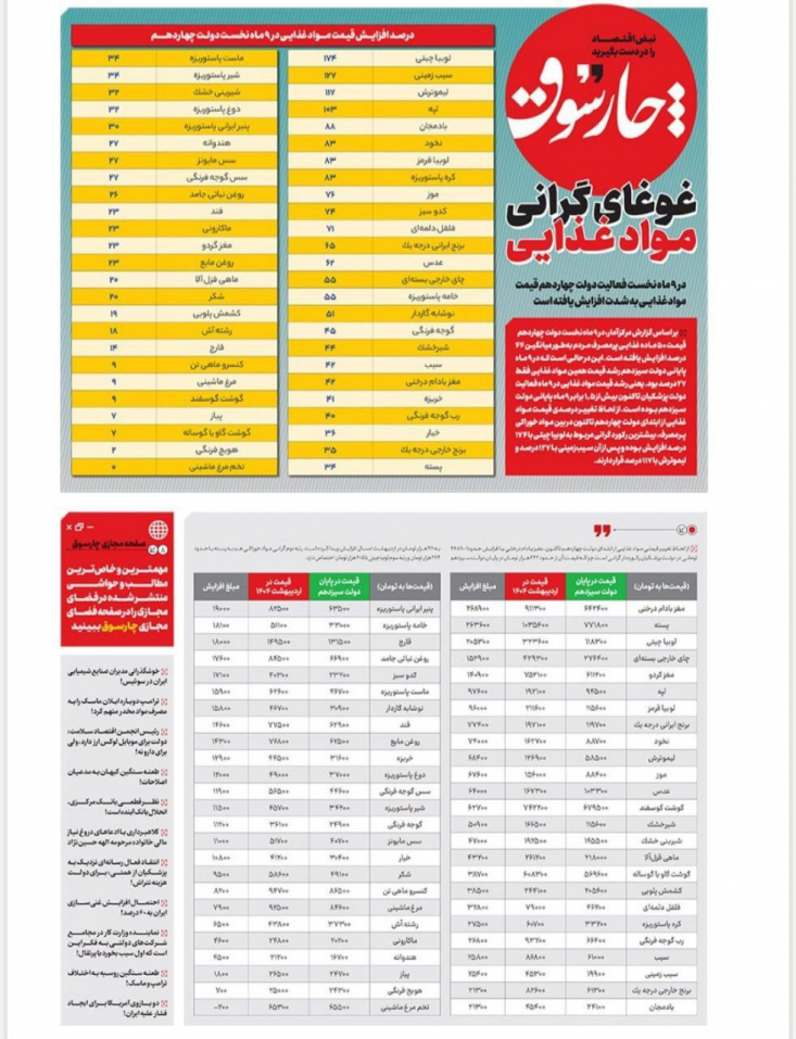 از لحاظ تغییر درصدی قیمت مواد غذایی از ابتدای دولت چهاردهم تاکنون در بین مواد خوراکی پرمصرف، بیشترین رکورد گرانی مربوط به لوبیاچیتی با ۱۷۴٪ افزایش بوده و پس از آن سیب‌زمینی با ۱۲۷٪ و لیموترش با ۱۱۷٪ قرار دارند.