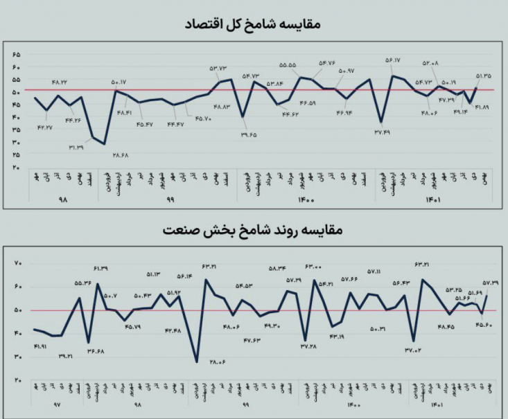 اقتصاد ایران زیر آوار بیتدبیری دولت کارشناسان/ سقوط شاخص «شامخ صنعت» به پایینترین سطح سالانه دادههای منتشرشده برای سه ماهه اول سال نشان میدهد که بخش صنعت، نه تنها رشدی تجربه نکرده، بلکه با ثبت کمترین میزان شاخص در یک سال اخیر، در مسیر فرسایش و رکود کامل قرار گرفته است.