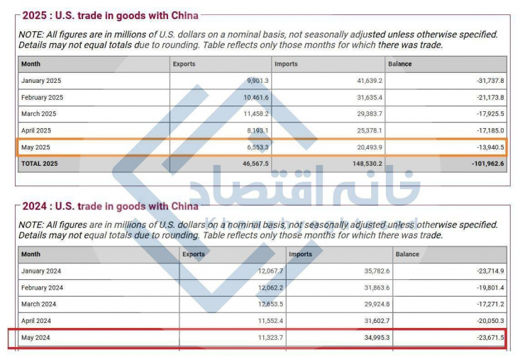 کاهش ۴۲ درصدی تجارت آمریکا و چین پس از جنگ تعرفهای/ فرصت مناسب ایران برای افزایش تعاملات با چین براساس آمارهای ارائه شده از سوی اداره آمار آمریکا، حجم تجارت این کشور با چین در ماه می ۲۰۲۵ به ۱۹/۳ میلیارد دلار رسیده که نسبت به تجارت ۴۶/۳ میلیارد دلاری در می ۲۰۲۴ سقوط حدود ۴۲ درصدی داشته است.