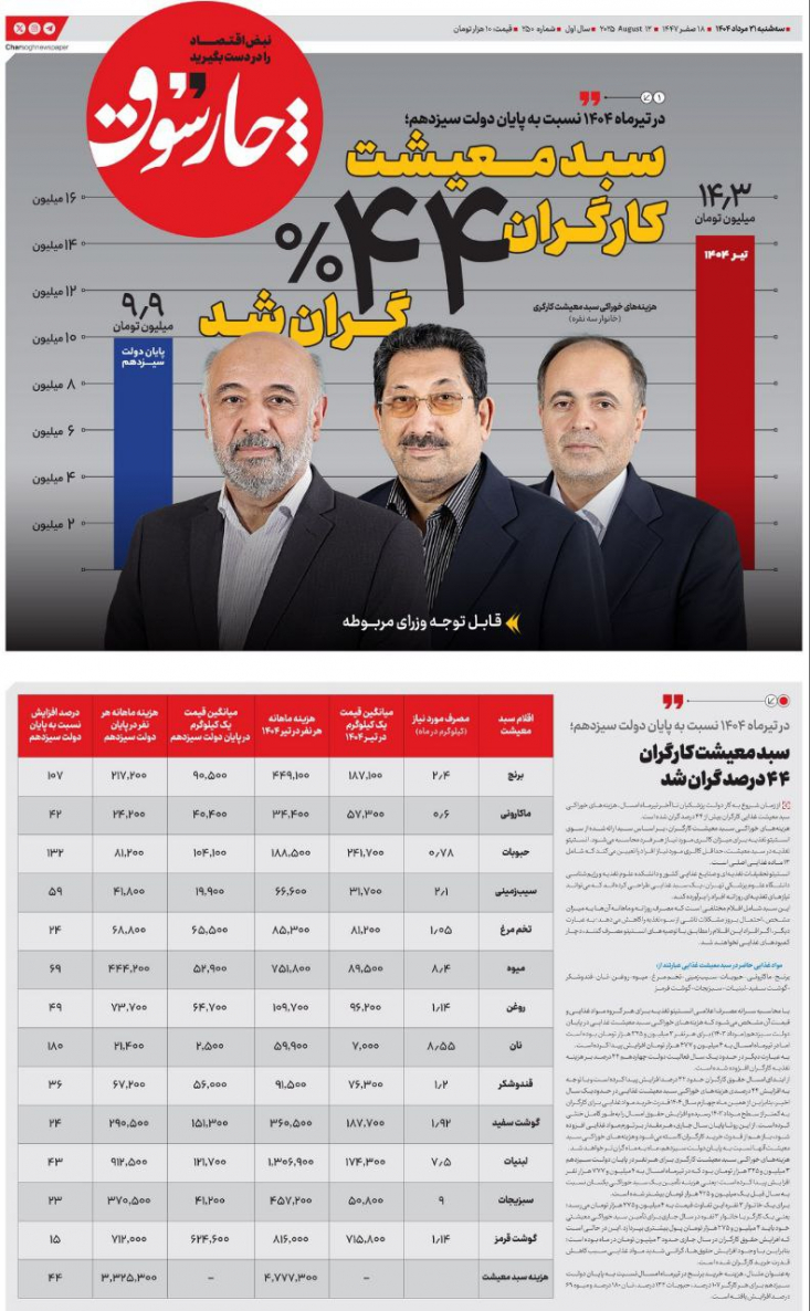 در تیرماه ۱۴۰۴ نسبت به پایان دولت سیزدهم؛ سبد معیشت کارگران ۴۴ درصد گران شد تا پایان سال جاری، هر مقدار بر تورم مواد غذایی افزوده شود، باز هم از قدرت خرید کارگران کاسته میشود و هزینههای خوراکی سبد معیشت آنها نسبت به پایان دولت سیزدهم، ماه به ماه گرانتر خواهد شد.