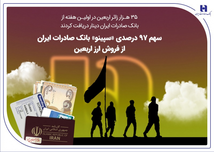 سهم 97 درصدی «سپینو» بانک صادرات ایران از فروش ارز اربعین 35 هزار زائر اربعین حسینی در هفته اول، ارز دینار مورد نیاز خود را از بانک صادرات ایران دریافت کردند که 97 درصد درخواستها به صورت آنلاین و غیرحضوری از طریق پلتفرم بانکداری دیجیتال «سپینو» ثبت شده است.