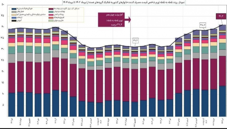 هشدار بذرپاش درباره تورم افسارگسیخته در دولت پزشکیان/ شتاب گرفتن تورم در تیرماه ۱۴۰۴ بر اساس گزارش مرکز آمار آمار تیرماه ۱۴۰۴ نشان میدهد تورم نقطه به نقطه خانوارها به ۴۱.۲ درصد و تورم خوراکیها به ۴۷.۳ درصد رسیده است؛ جهشی که فشار مستقیم بر معیشت خانوار و امنیت غذایی وارد کرده است.