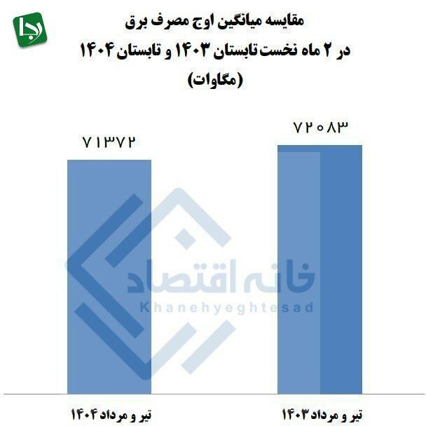 تفاوت مدیریت محرابیان و علیآبادی/ اوج مصرف تابستان ۱۴۰۳ بیشتر از تابستان ۱۴۰۴ بود؛ بدون خاموشی توجه به عدم افزایش مصرف برق نسبت به سال قبل، ناکارآمدی وزارت نیروی دولت چهاردهم در تامین برق دلیل خاموشیهای گسترده است و خبری از مصرف بیرویه نسبت به سال قبل نیست و دلیل در عملکرد عباس علیآبادی است.