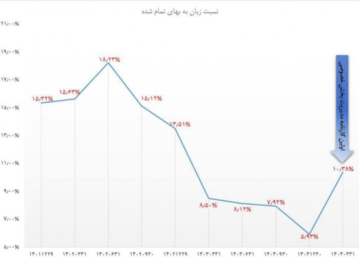 بررسی عملکرد ایرانخودرو پس از خصوصیسازی/ همه چیز بدتر از قبل! تازهترین آمارهای مالی و تولیدی گروه صنعتی ایرانخودرو نشان میدهد روند خصوصیسازی این شرکت، که با وعده «تحول بنیادین» آغاز شد، اکنون با چالشهای جدی مواجه شده است.