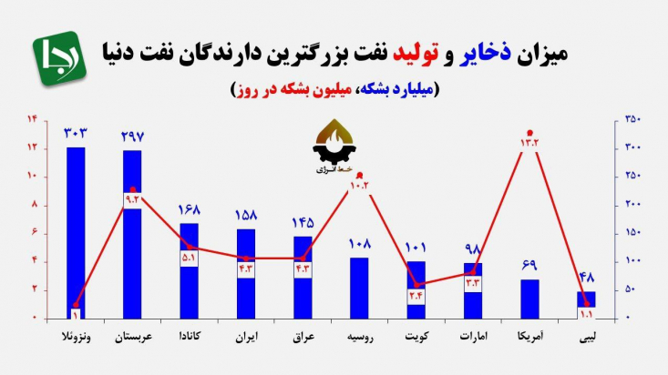 چشم طمع ترامپ به بزرگترین دارنده نفت دنیا/ ارزش ذخایر نفت ونزوئلا؛ ۱۸ هزار میلیارد دلار! با احتساب نفت ۶۰ دلاری، ارزش ذخایر نفت ونزوئلا بیش از ۱۸ هزار میلیارد دلار بوده و طبیعتا آمریکا چسم طمع دارد که این کشور را گاو شیرده خود کند.