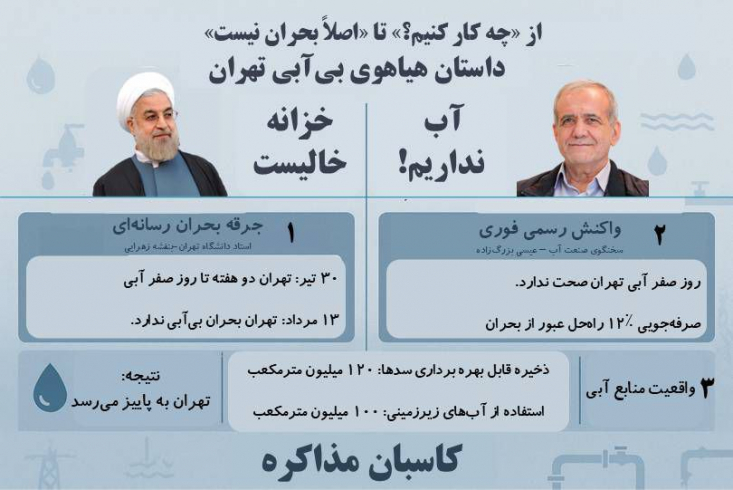 از «چه کار کنیم؟» تا «اصلاً بحران نیست»/ ماجرای هیاهوی بیآبی تهران برخی جریانهای سیاسی میکوشند تنها راهحل مسائل کشور را مذاکره با غرب و تکیه به خارج جلوه دهند؛ همانها که روزی میگفتند «با کارشناسان مشکلات را حل میکنیم»، امروز حرف کارشناسی را کنار گذاشته و همان نسخه سیاسی تکراری را عرضه میکنند.