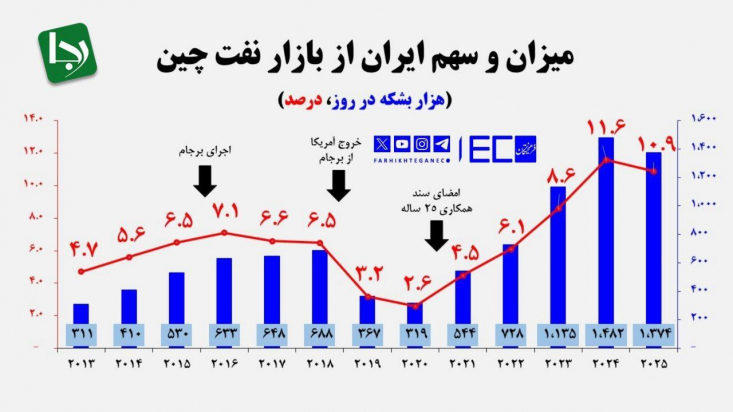 صادرات نفت ایران به چین ۲ برابر دوره برجام/ سند ۲۵ ساله تجارت نفتی ما را ۵ برابر کرد طبق بررسی فرهیختگان، با امضای سند همکاری ۲۵ ساله، روند صادرات نفت ایران صعودی و بین ۴.۵ تا ۵ برابر شد. اکنون با وجود حدود ۵۰۰ تحریم جدید ترامپ در فشار حداکثری، رقم صادرات نفت ایران به چین به بیش از ۲ برابر دوره برجام افزایش یافته است.