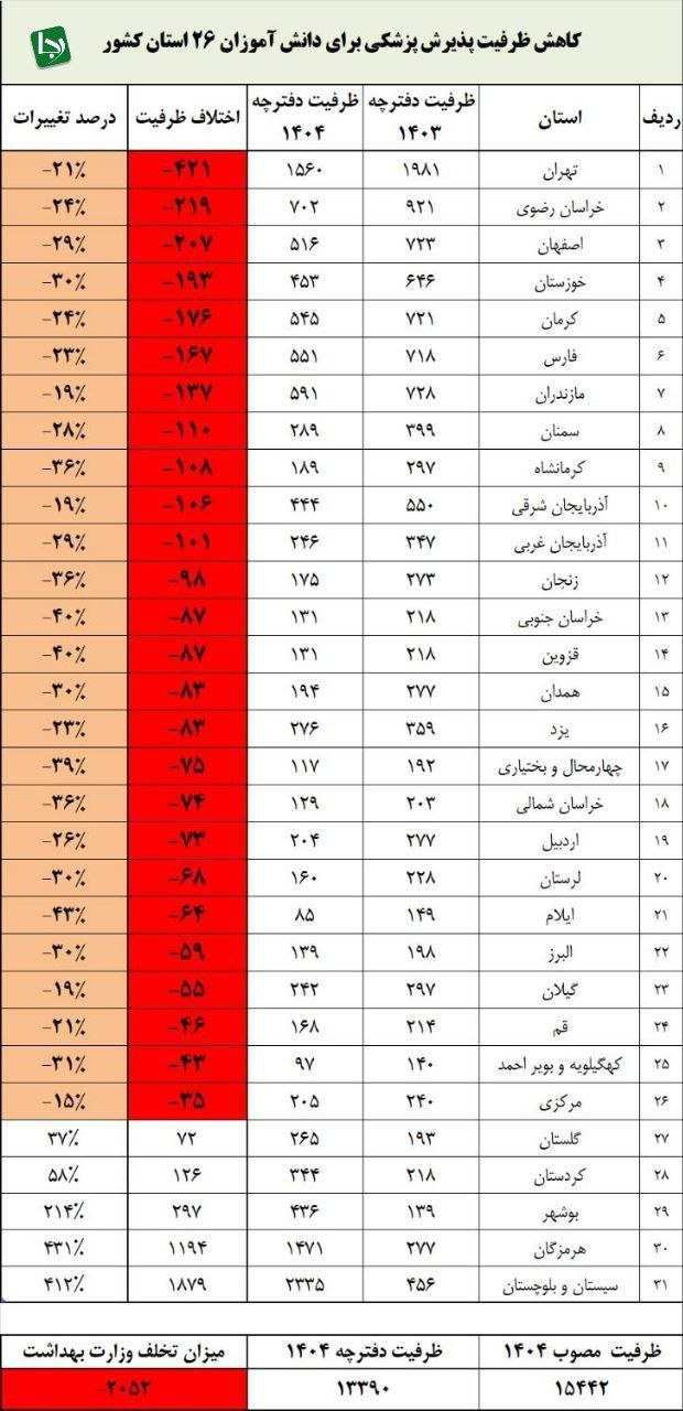 سهمیه پزشکی استان ها را کاهش داده اند/ با کمبود پزشک مواجه خواهیم بود میثم ظهوریان: وزارت بهداشت نه تنها از اجرای مصوبه افزایش ظرفیت خودداری کرده است که در ۲۶ استان بین ۱۵ تا ۴۳ درصد ظرفیت پذیرش را کاهش داده است و سهمیه آنها را نیز به ۵ استان منتقل کردهاست.
