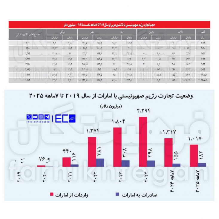 همچنین در هفت‌ماهه نخست ۲۰۲۵ مبادلات رژیم با کشورهای عربی ۲ میلیارد دلار بوده که اندکی کمتر از ۲.۲ میلیارد دلار مدت مشابه سال گذشته است.