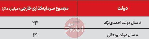 نصف شدن سرمایهگذاری خارجی در دوره برجام بر اساس آمار بانک مرکزی، مجموع سرمایهگذاری خارجی در ایران در ۸ سال دولت احمدینژاد ۲۴ میلیارد دلار بود اما در ۸ سال دولت روحانی به ۱۴ میلیارد دلار سقوط کرد.