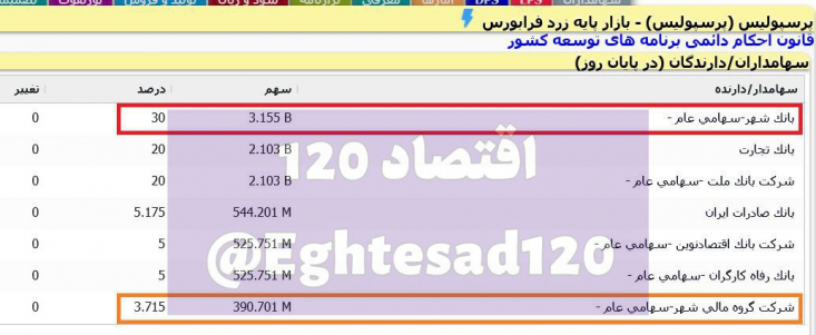 شهرداری تهران با داشتن نزدیک به ۱۵ درصد از سهام بانک شهر (با احتساب سهام شرکت زیرمجموعه صندوق ذخیره کارکنان) درحالی سیت طلایی بانک شهر را دارد که طی یکسال اخیر در مقابل هزینه‌های بی‌حساب‌وکتاب این بانک سکوت کرده است.