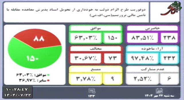 مخالفت مجلس با تقاضای دوفوریت تعلیق پیوستن به CFT/ قالیباف یک فوریت را به رأی نگذاشت نمایندگان مجلس با تقاضای دوفوریت در مورد طرح الزام دولت به خودداری از تحویل اسناد پذیرش معاهده مقابله با تامین مالی تروریسم (سی اف تی) مخالفت کردند.