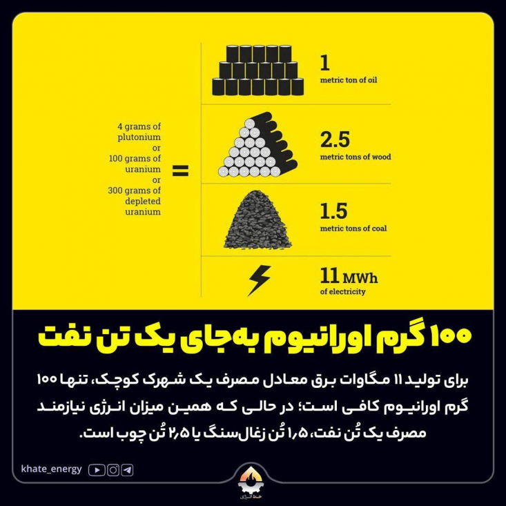 ۱۰۰ گرم اورانیوم بهجای یک تن نفت برای تولید ۱۱ مگاوات برق معادل مصرف یک شهرک کوچک، تنها ۱۰۰ گرم اورانیوم کافی است؛ در حالی که همین میزان انرژی نیازمند مصرف یک تُن نفت، ۱.۵ تُن زغالسنگ یا ۲.۵ تُن چوب است.