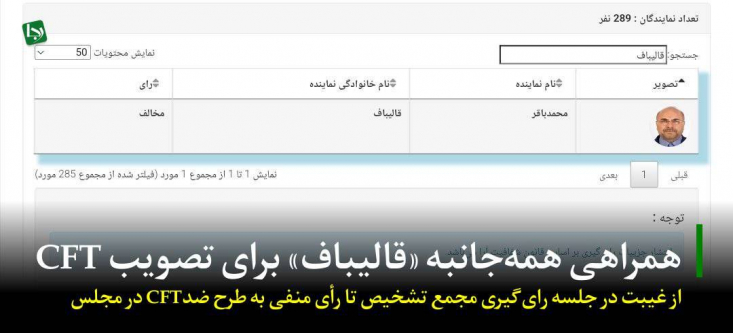 همراهی همهجانبه «قالیباف» برای تصویب CFT/ از غیبت در جلسه رایگیری مجمع تشخیص تا رأی منفی به طرح ضدCFT در مجلس فاجعه در روز رأیگیری نهایی CFT تکمیل شد؛ روزی که سرنوشت معاهده به یک یا دو رأی گره خورده بود، محمدباقر قالیباف بار دیگر غایب بود و توجیه رسانههای نزدیک به او «سفر استانی از پیش تعیینشده» اعلام شد!