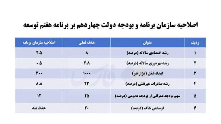 ناتوانی کابینه پزشکیان از تحقق احکام برنامه توسعه/ دولت بیبرنامه، ترمز برنامه هفتم را هم کشید این اتفاق درحالی است که مسعود پزشکیان در ایام انتخابات اعلام میکرد برنامهای ندارد و تا زمانی که برنامه هفتم وجود دارد، نیازی به برنامه دیگری نیست.