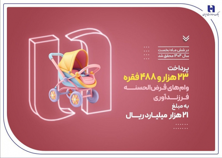بانک صادرات ایران در شش‌ماهه نخست سال ۱۴۰۴ با هدف پشتیبانی از سیاست‌های جمعیتی کشور و کمک به معیشت خانواده‌های ایرانی، ۲۳ هزار و ۴۸۸ فقره وام قرض‌الحسنه فرزندآوری به ارزش نزدیک به ۲۱ هزار میلیارد ریال پرداخت کرد.