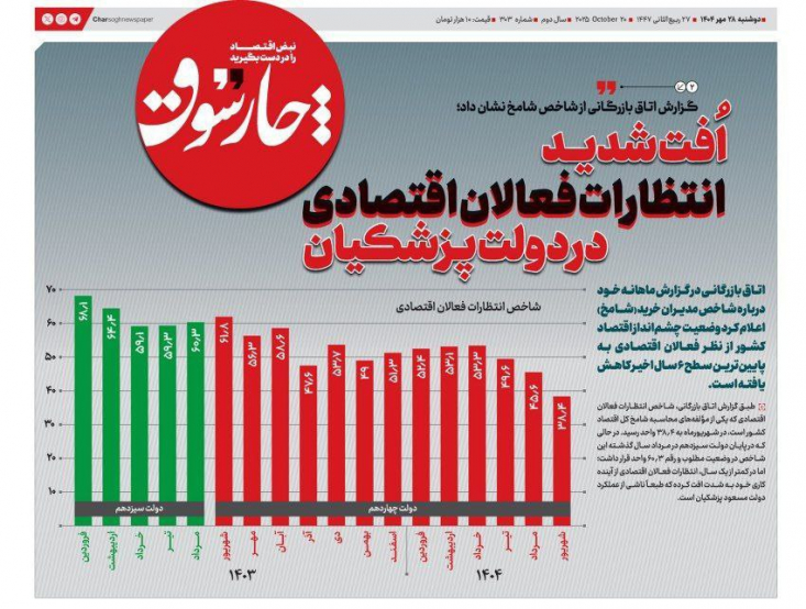 گزارش رسمی اتاق بازرگانی میگوید انتظارات فعالان اقتصادی از آینده کاری خود در دولت پزشکیان بشدت اُفت کرده است اتاق بازرگانی در گزارش ماهانه خود درباره شاخص مدیران خرید (شامخ) اعلام کرد وضعیت چشم انداز اقتصاد کشور از نظر فعالان اقتصادی به پایینترین سطح ۶ سال اخیر کاهش یافته است.