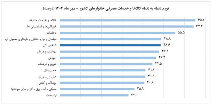 تورم در مدار صعودی / تورم مواد غذایی ۶۴ درصد /تورم کالا  ۶۵ درصد همچنین تورم نقطه به نقطه  نان و غلات با ۹۸ درصد تورم رکوردار تورم در مهر ماه بودند، پس از آن ها میوه و سبزیجات هم با ۹۴ و ۷۷ درصد قرار دارند.
