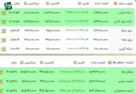 اما امروز در پانزدهمین ماه شروع دولت چهاردهم هر گرم طلا به ۱۱ میلیون و ۶۰۰ هزار تومان و سکه به ۱۲۰ تومان رسید، یعنی از ۳ برابر بیشتر.
