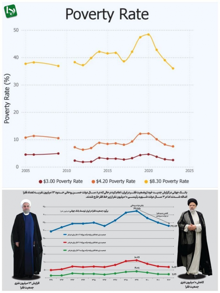 این کاهش به‌معنای آن است که در ۸ سال دولت حسن روحانی حدود ۱۳ میلیون نفر به تعداد فقرا در ایران اضافه شدند اما در سه سال دولت شهید رئیسی، ۱۰ میلیون نفر از زیر خط فقر خارج شدند.