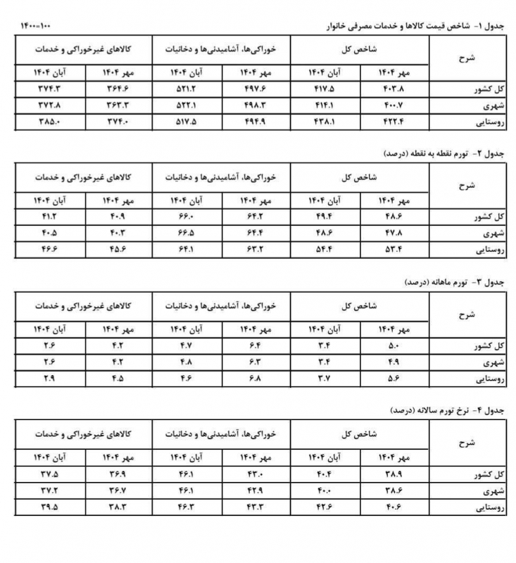 با اعلام مرکز آمار، تورم سالانه آبان ۱۴۰۴ به ۴۰.۴٪ رسید و تورم نقطه به نقطه این ماه با رسیدن به ۴۹.۴٪ در آستانه فتح قله ۵۰ درصدی قرار گفت.