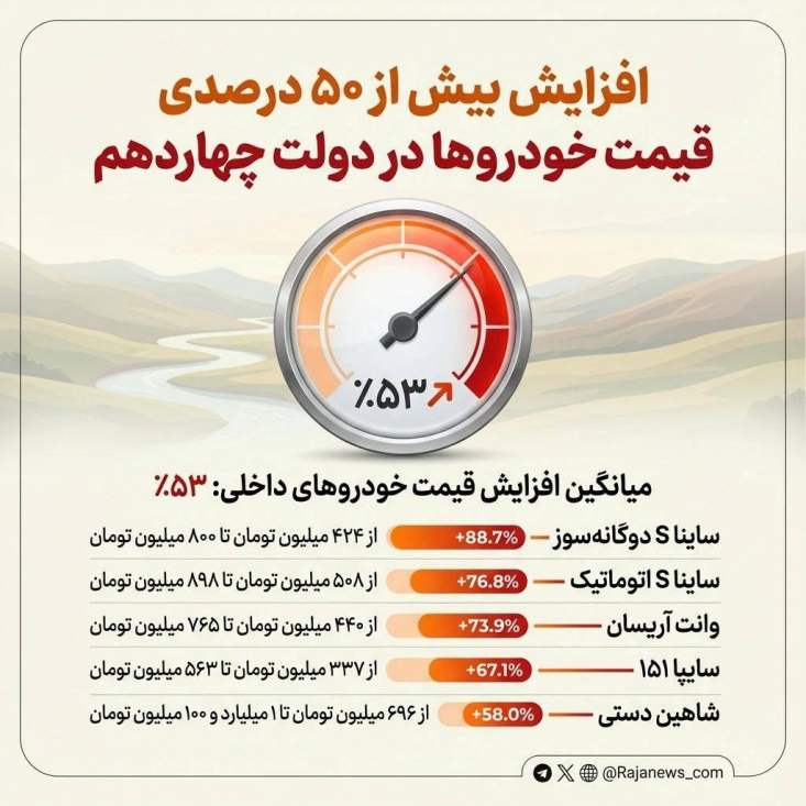 بررسی ۵۰ خودروی پرتیراژ تولید داخل و مونتاژی نشان می‌دهد قیمت این محصولات هم‌اکنون در بازار به طور میانگین بیش از ۵۰ درصد نسبت به پایان دولت سیزدهم گران شده است.