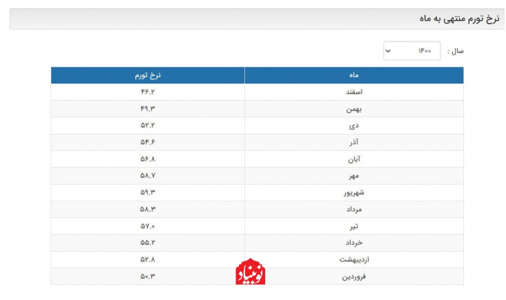 بانک مرکزی روز گذشته بعد از چند سال، نرخ تورم سال‌های گذشته را منتشر کرد که نشان می‌دهد بالاترین نرخ تورم اقتصاد ایران در پایان عمر دولت تدبیر و امید یعنی مرداد و شهریور سال ۱۴۰۰ ثبت شده است.