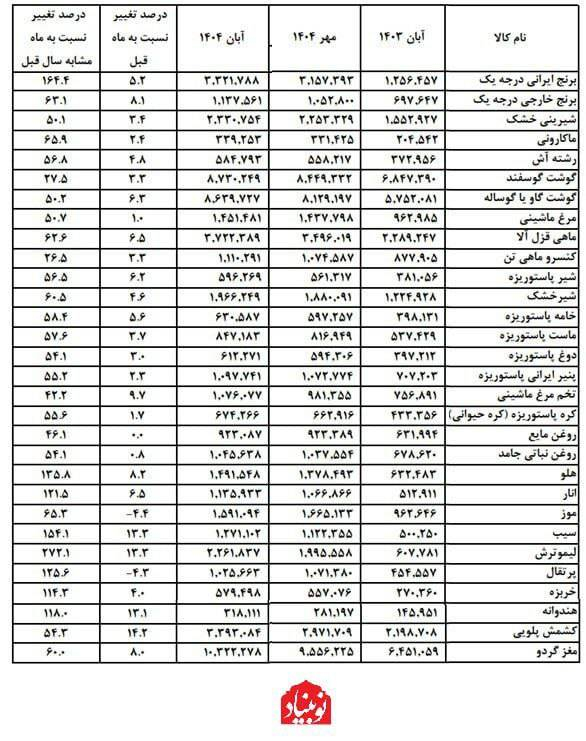 مرکز آمار ایران تغییرات متوسط قیمت ۵۳ قلم خوراکی در مناطق شهری در آبان امسال را اعلام کرد که ۴۱ قلم افزایش قیمتی بالاتر از نرخ تورم نقطه‌ای شهری (۴۸.۶ درصد) داشتند.
