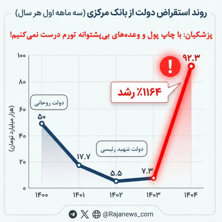 آمار بانک مرکزی اما داستان دیگری را روایت می‌کند: رشد ۱۱۶۴ درصدی استقراض دولت از بانک مرکزی (پایه پولی) تنها در سه ماهه اول سال ۱۴۰۴!
